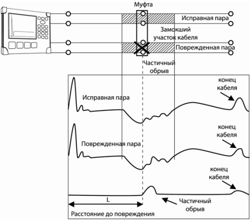 Определение характера и места повреждения витой пары намокшего кабеля при использовании дифференциального режима рефлектометра
